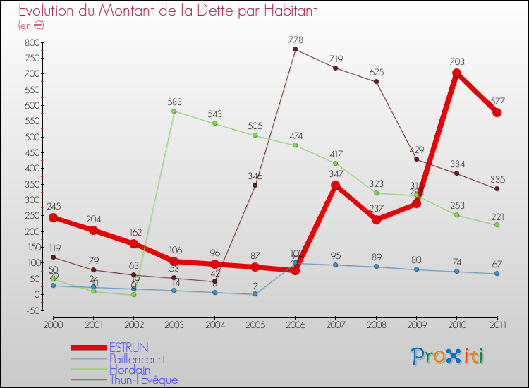 Evolution de la dette par habitant pour la commune de ESTRUN et les communes proches Comparaison de la dette par habitant pour ESTRUN et les communes voisines