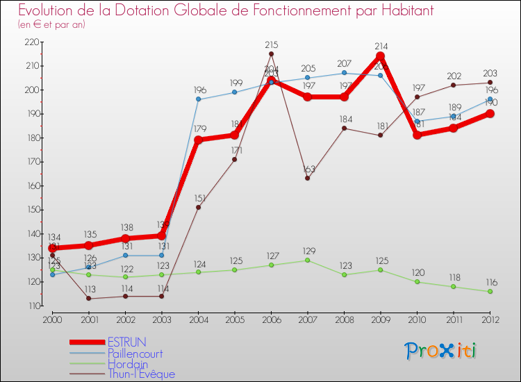 Evolution et montant de la dotation globale de fonctionnement par Habitant pour ESTRUN et les communes proches Comparaison des dotations globales de fonctionnement par habitant pour ESTRUN et les communes voisines