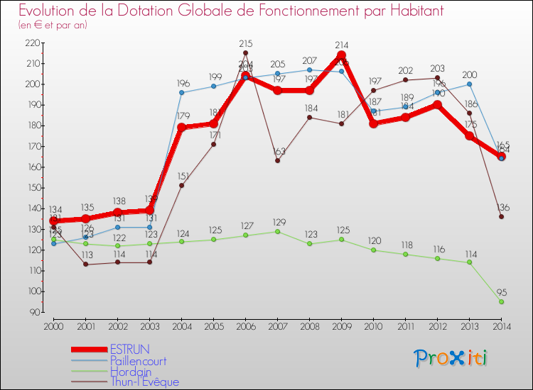 Evolution et montant de la dotation globale de fonctionnement par Habitant pour ESTRUN et les communes proches de 2000 à 2014. Comparaison des dotations globales de fonctionnement par habitant pour ESTRUN et les communes voisines de 2000 à 2014.