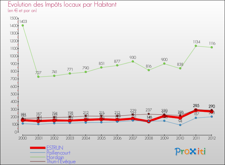 Evolution et montant des impôts locaux par Habitant pour ESTRUN et les communes proches Comparaison des impôts locaux par habitant pour ESTRUN et les communes voisines