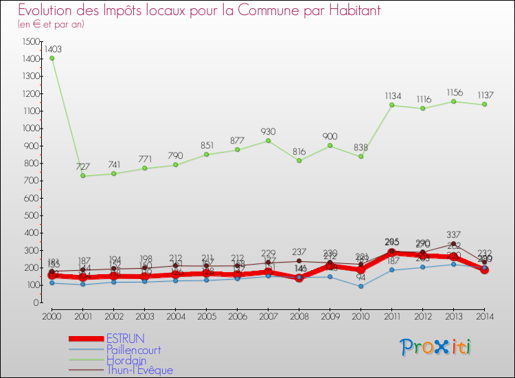 Evolution et montant des impôts locaux par Habitant pour ESTRUN et les communes proches de 2000 à 2014 Comparaison des impôts locaux par habitant pour ESTRUN et les communes voisines de 2000 à 2014