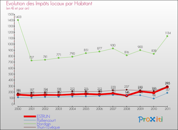 Evolution et montant des impôts locaux par Habitant pour ESTRUN et les communes proches Comparaison des impôts locaux par habitant pour ESTRUN et les communes voisines