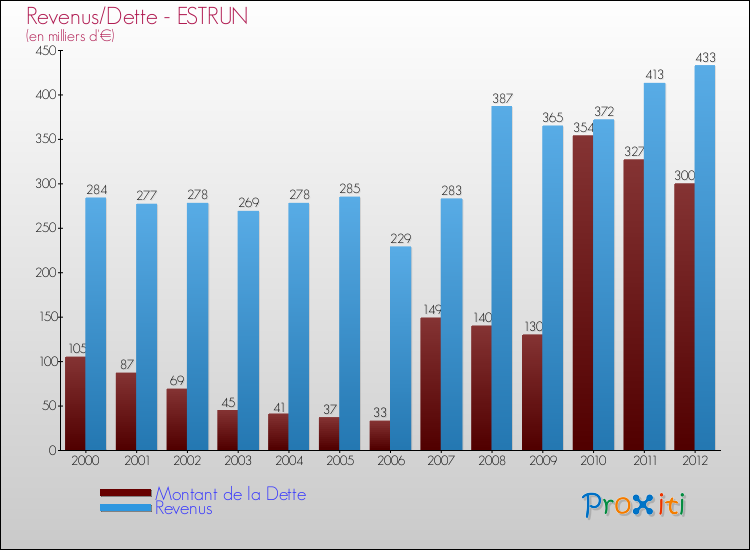 Evolution comparée de la dette et des revenus pour la commune de ESTRUN de 2000 à 2012 Comparaison de la dette et des revenus pour ESTRUN de 2000 à 2012