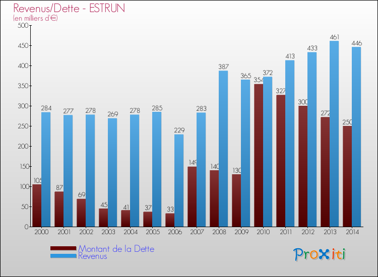 Evolution comparée de la dette et des revenus pour la commune de ESTRUN de 2000 à 2014 Comparaison de la dette et des revenus pour ESTRUN de 2000 à 2014