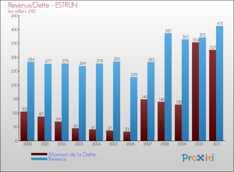 Evolution comparée de la dette et des revenus pour la commune de ESTRUN de 2000 à 2011 Comparaison de la dette et des revenus pour ESTRUN de 2000 à 2011