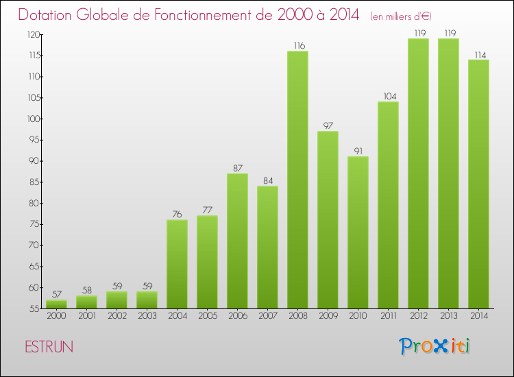 Evolution du montant de la Dotation Globale de Fonctionnement pour la commune de ESTRUN de 2000 à 2014 Evolution du montant de la Dotation Globale de Fonctionnement pour ESTRUN de 2000 à 2014