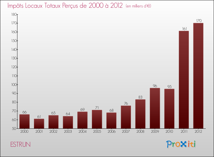 Evolution des Impôts Locaux pour la commune de ESTRUN de 2000 à 2012 Evolution des Impôts Locaux pour ESTRUN de 2000 à 2012