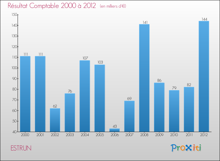 Evolution du résultat comptable pour la commune de ESTRUN de 2000 à 2012 Evolution du résultat comptable pour ESTRUN de 2000 à 2012