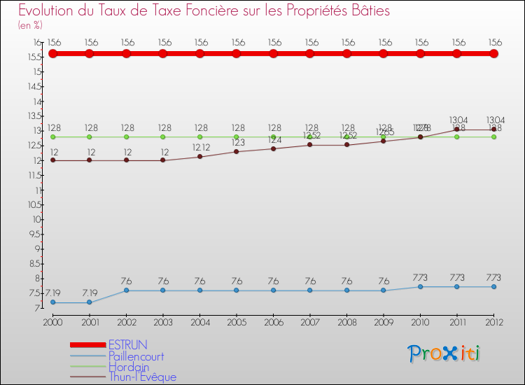 Evolution du taux de la taxe foncière sur le bati pour ESTRUN et les communes proches de 2000 à 2012 Comparaison des taux de taxe foncière sur le bati pour ESTRUN et les communes voisines de 2000 à 2012