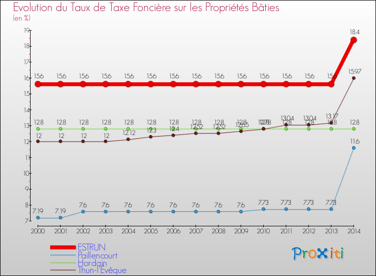 Evolution du taux de la taxe foncière sur le bati pour ESTRUN et les communes proches de 2000 à 2014 Comparaison des taux de taxe foncière sur le bati pour ESTRUN et les communes voisines de 2000 à 2014