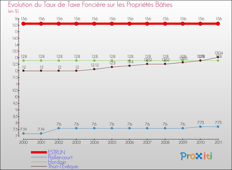 Evolution du taux de la taxe foncière sur le bati pour ESTRUN et les communes proches Comparaison des taux de taxe foncière sur le bati pour ESTRUN et les communes voisines