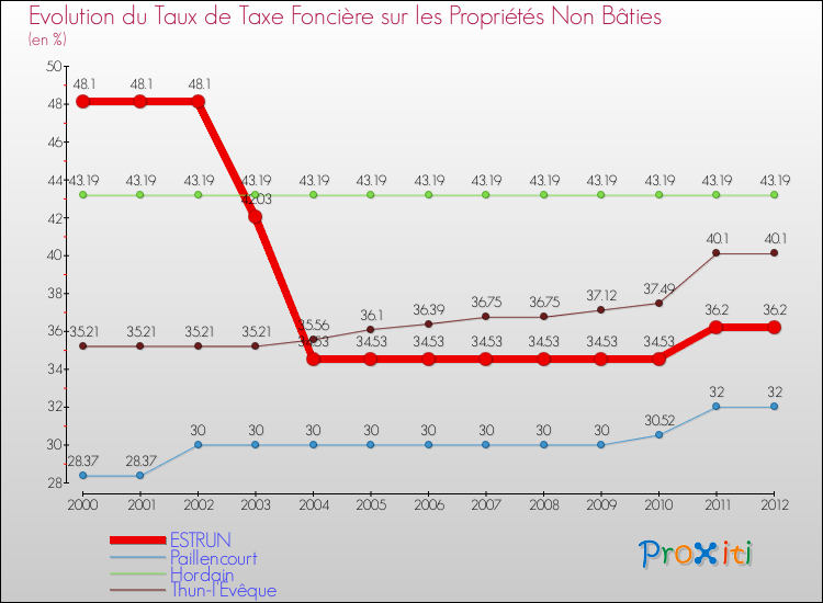 Evolution du taux de la taxe foncière sur les immeubles et terrains non batis pour ESTRUN et les communes proches de 2000 à 2012 Comparaison des taux de la taxe foncière sur les immeubles et terrains non batis pour ESTRUN et les communes voisines de 2000 à 2012