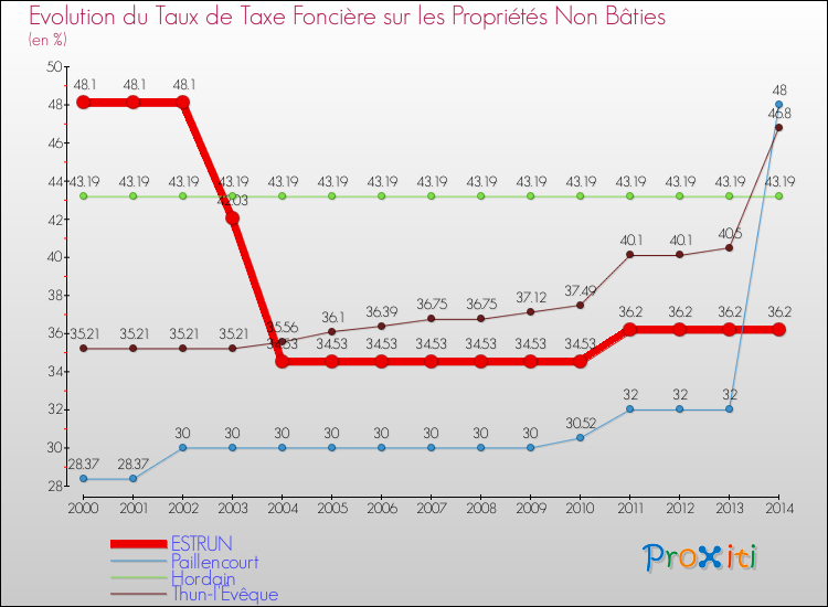 Evolution du taux de la taxe foncière sur les immeubles et terrains non batis pour ESTRUN et les communes proches de 2000 à 2014 Comparaison des taux de la taxe foncière sur les immeubles et terrains non batis pour ESTRUN et les communes voisines de 2000 à 2014