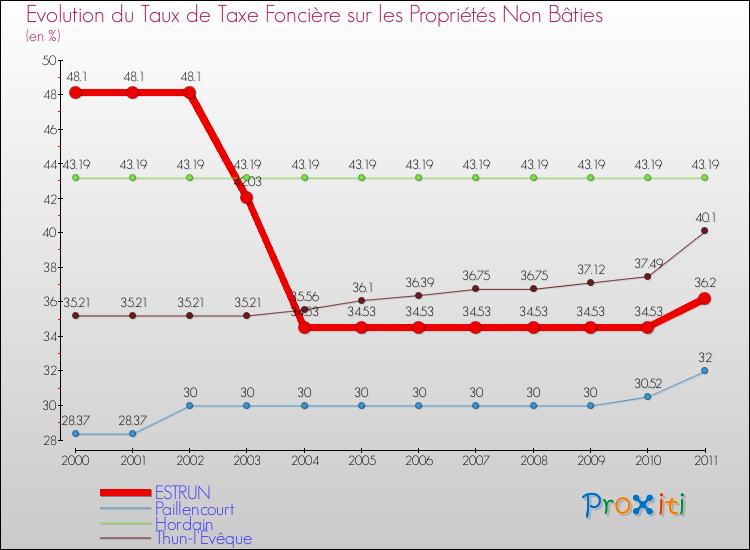 Evolution du taux de la taxe foncière sur les immeubles et terrains non batis pour ESTRUN et les communes proches Comparaison des taux de la taxe foncière sur les immeubles et terrains non batis pour ESTRUN et les communes voisines