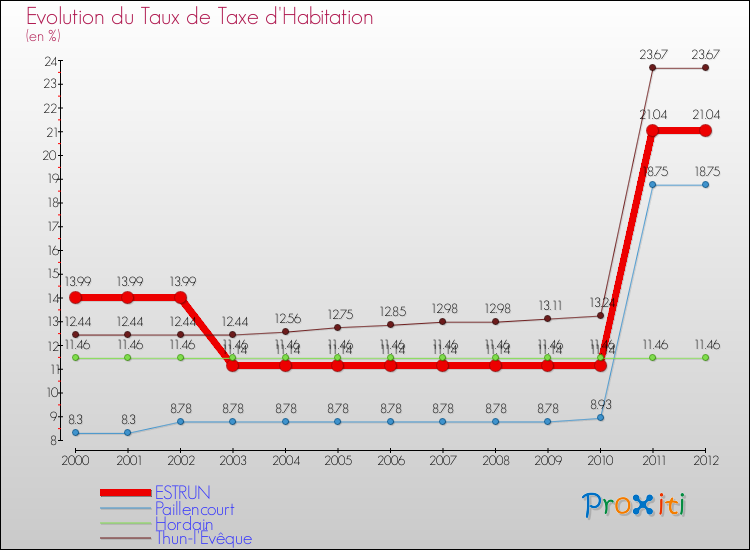 Evolution du taux de la taxe d'habitation pour ESTRUN et les communes proches Comparaison des taux de la taxe d'habitation pour ESTRUN et les communes voisines