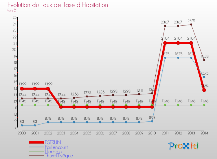 Evolution du taux de la taxe d'habitation pour ESTRUN et les communes proches de 2000 à 2014 Comparaison des taux de la taxe d'habitation pour ESTRUN et les communes voisines de 2000 à 2014