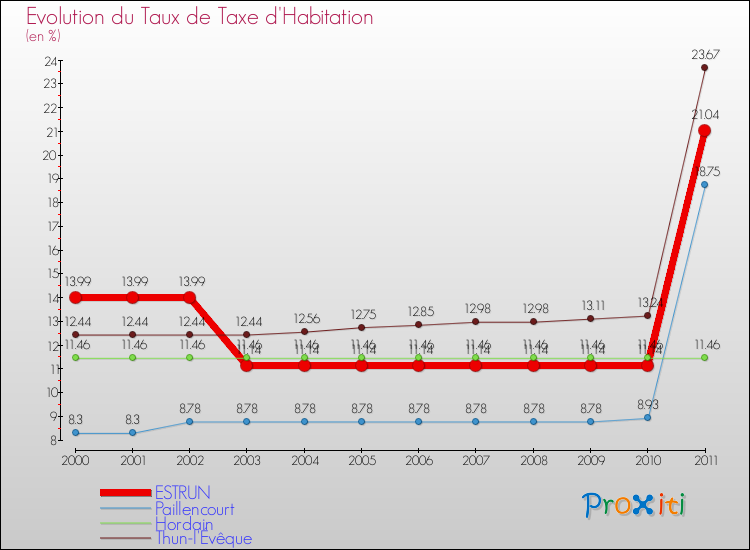Evolution du taux de la taxe d'habitation pour ESTRUN et les communes proches Comparaison des taux de la taxe d'habitation pour ESTRUN et les communes voisines