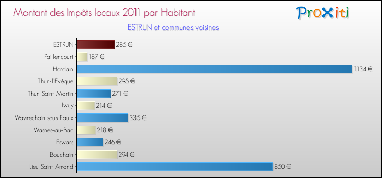 Montant des impôts locaux par Habitant pour ESTRUN et les communes proches Comparaison des impôts locaux par habitant pour ESTRUN et les communes voisines