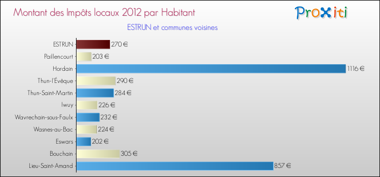 Montant des impôts locaux par Habitant pour ESTRUN et les communes proches Comparaison des impôts locaux par habitant pour ESTRUN et les communes voisines