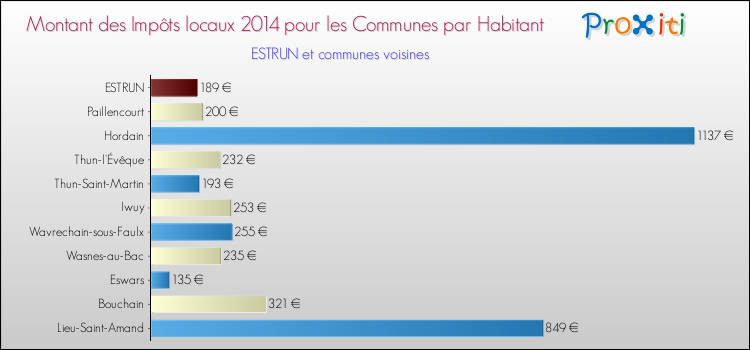 Montant des impôts locaux par Habitant pour ESTRUN et les communes proches en 2014 Comparaison des impôts locaux par habitant pour ESTRUN et les communes voisines en 2014
