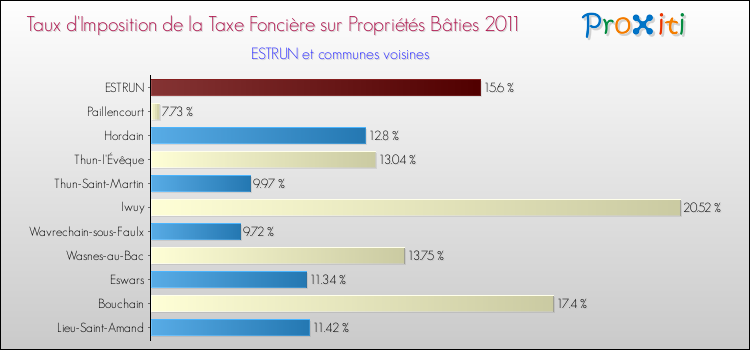 Taux d'imposition de la taxe foncière sur le bati 2011 pour ESTRUN et les communes proches Comparaison des taux d'imposition de la taxe foncière sur le bati 2011 pour ESTRUN et les communes voisines