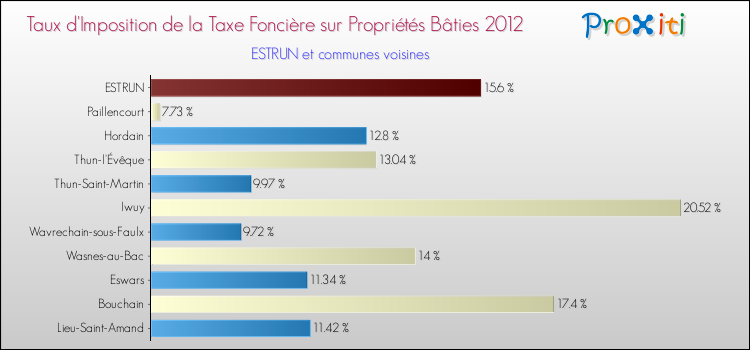 Taux d'imposition de la taxe foncière sur le bati 2012 pour ESTRUN et les communes proches Comparaison des taux d'imposition de la taxe foncière sur le bati 2012 pour ESTRUN et les communes voisines