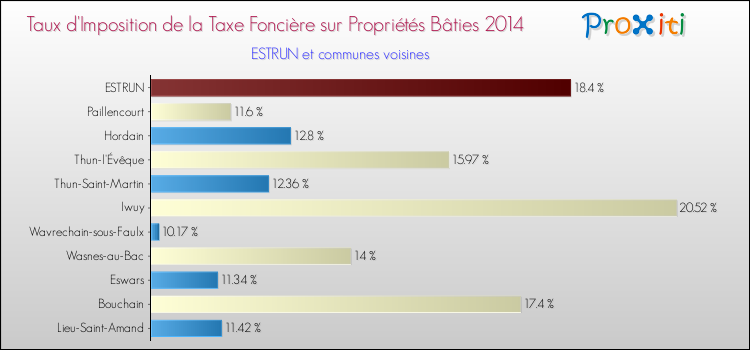 Taux d'imposition de la taxe foncière sur le bati 2014 pour ESTRUN et les communes proches Comparaison des taux d'imposition de la taxe foncière sur le bati 2014 pour ESTRUN et les communes voisines
