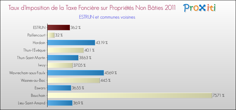 Taux d'imposition de la taxe foncière sur les immeubles et terrains non batis 2011 pour ESTRUN et les communes proches Comparaison des taux d'imposition de la taxe foncière sur les immeubles et terrains non batis 2011 pour ESTRUN et les communes voisines
