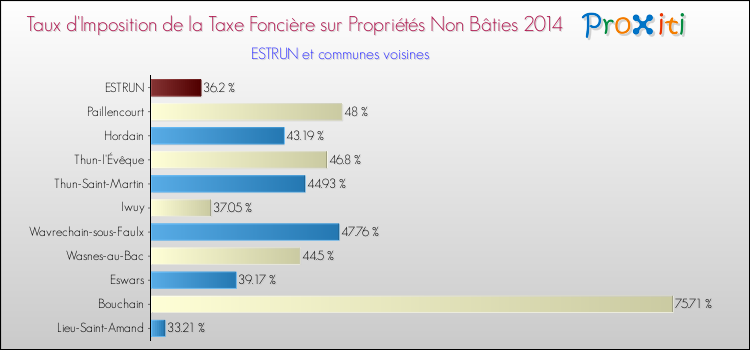 Taux d'imposition de la taxe foncière sur les immeubles et terrains non batis 2014 pour ESTRUN et les communes proches Comparaison des taux d'imposition de la taxe foncière sur les immeubles et terrains non batis 2014 pour ESTRUN et les communes voisines