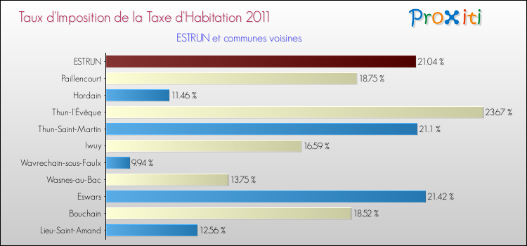 Taux d'imposition de la taxe d'habitation 2011 pour ESTRUN et les communes proches Comparaison des taux d'imposition de la taxe d'habitation 2011 pour ESTRUN et les communes voisines