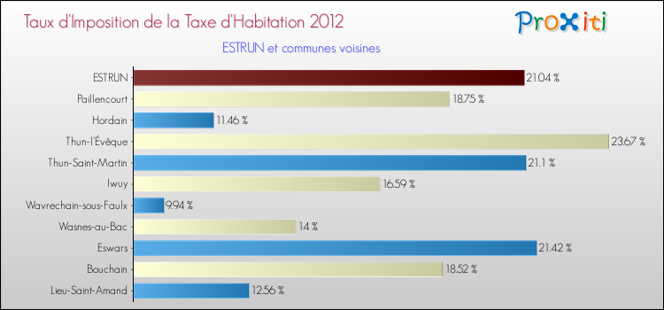 Taux d'imposition de la taxe d'habitation 2012 pour ESTRUN et les communes proches Comparaison des taux d'imposition de la taxe d'habitation 2012 pour ESTRUN et les communes voisines