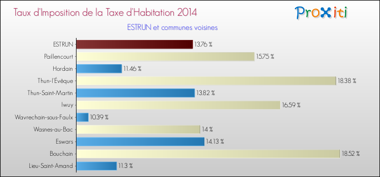 Taux d'imposition de la taxe d'habitation 2014 pour ESTRUN et les communes proches Comparaison des taux d'imposition de la taxe d'habitation 2014 pour ESTRUN et les communes voisines