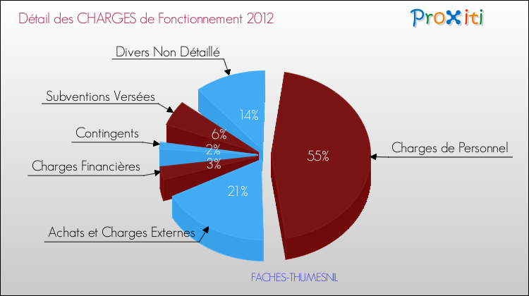 Décomposition des Charges de Fonctionnement 2012 de la commune de FACHES-THUMESNIL Charges de Fonctionnement 2012 pour la commune de FACHES-THUMESNIL