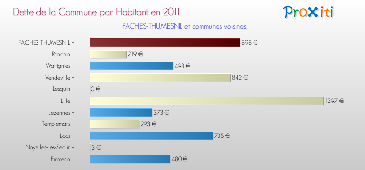 Dette par habitant de la commune en 2011 pour FACHES-THUMESNIL et les communes proches Comparaison de la dette par habitant de la commune en 2011 pour FACHES-THUMESNIL et les communes voisines