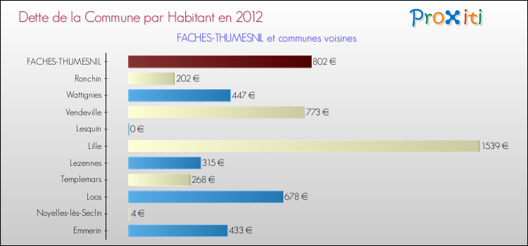 Dette par habitant de la commune en 2012 pour FACHES-THUMESNIL et les communes proches Comparaison de la dette par habitant de la commune en 2012 pour FACHES-THUMESNIL et les communes voisines