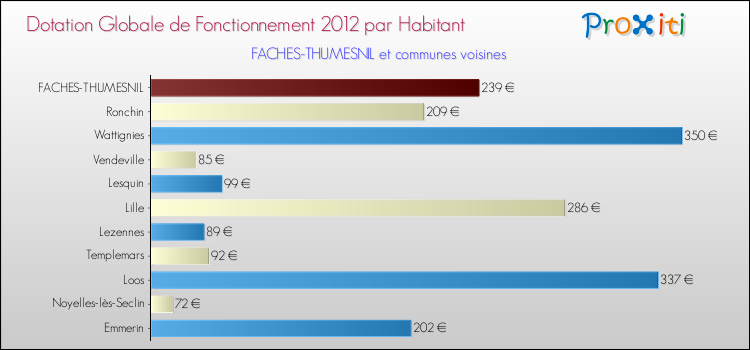 Montant des dotations globales de fonctionnement DGF par Habitant pour FACHES-THUMESNIL et les communes proches Comparaison des des dotations globales de fonctionnement DGF par habitant pour FACHES-THUMESNIL et les communes voisines