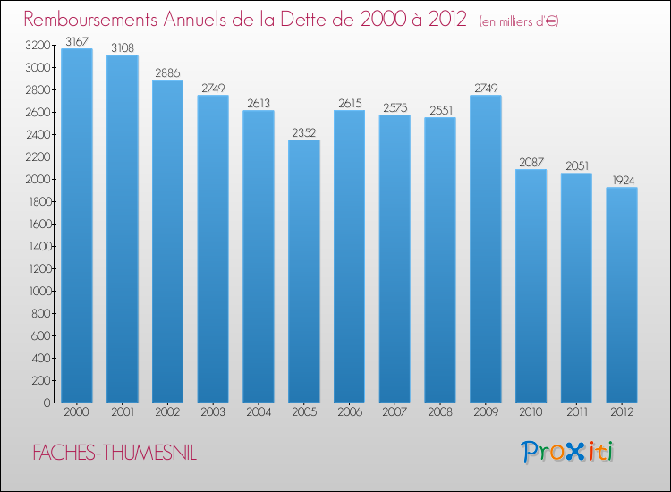 Evolution de l'annuité de la dette pour la commune de FACHES-THUMESNIL de 2000 à 2012 Annuités de la dette pour FACHES-THUMESNIL de 2000 à 2012