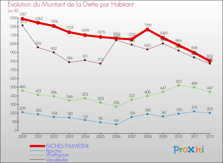 Evolution de la dette par habitant pour la commune de FACHES-THUMESNIL et les communes proches de 2000 à 2012 Comparaison de la dette par habitant pour FACHES-THUMESNIL et les communes voisines de 2000 à 2012