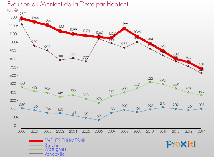 Evolution de la dette par habitant pour la commune de FACHES-THUMESNIL et les communes proches de 2000 à 2014 Comparaison de la dette par habitant pour FACHES-THUMESNIL et les communes voisines de 2000 à 2014