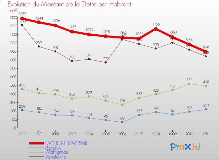 Evolution de la dette par habitant pour la commune de FACHES-THUMESNIL et les communes proches Comparaison de la dette par habitant pour FACHES-THUMESNIL et les communes voisines