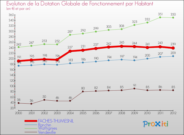 Evolution et montant de la dotation globale de fonctionnement par Habitant pour FACHES-THUMESNIL et les communes proches Comparaison des dotations globales de fonctionnement par habitant pour FACHES-THUMESNIL et les communes voisines