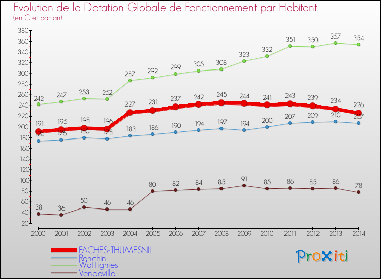 Evolution et montant de la dotation globale de fonctionnement par Habitant pour FACHES-THUMESNIL et les communes proches de 2000 à 2014. Comparaison des dotations globales de fonctionnement par habitant pour FACHES-THUMESNIL et les communes voisines de 2000 à 2014.