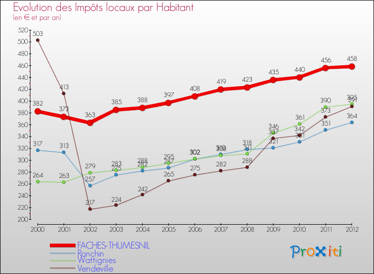 Evolution et montant des impôts locaux par Habitant pour FACHES-THUMESNIL et les communes proches Comparaison des impôts locaux par habitant pour FACHES-THUMESNIL et les communes voisines