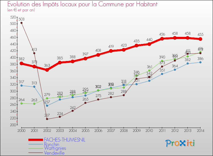 Comparaison des impôts locaux par habitant pour FACHES-THUMESNIL et les communes voisines de 2000 à 2014