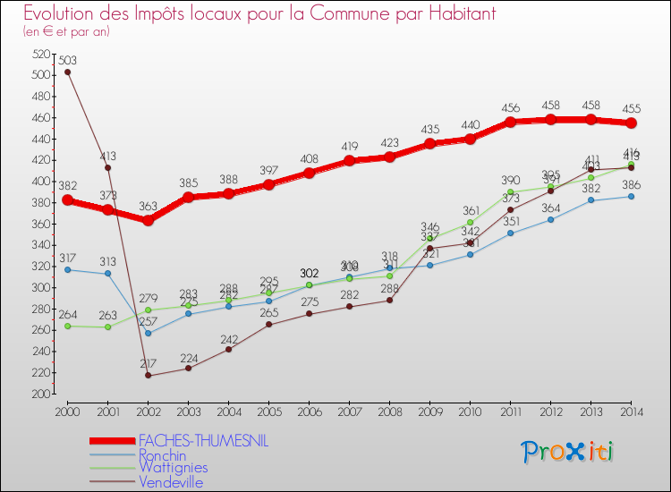 Evolution et montant des impôts locaux par Habitant pour FACHES-THUMESNIL et les communes proches de 2000 à 2014 Comparaison des impôts locaux par habitant pour FACHES-THUMESNIL et les communes voisines de 2000 à 2014