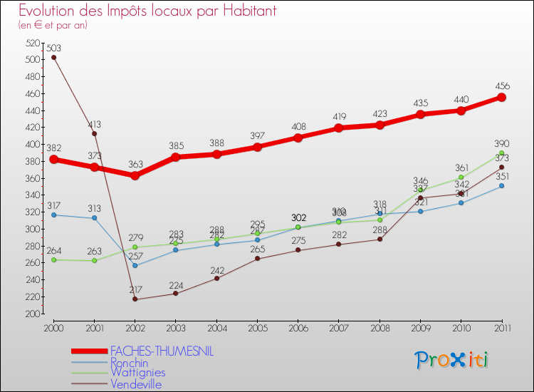 Evolution et montant des impôts locaux par Habitant pour FACHES-THUMESNIL et les communes proches Comparaison des impôts locaux par habitant pour FACHES-THUMESNIL et les communes voisines