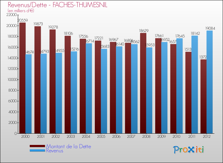 Evolution comparée de la dette et des revenus pour la commune de FACHES-THUMESNIL de 2000 à 2012 Comparaison de la dette et des revenus pour FACHES-THUMESNIL de 2000 à 2012