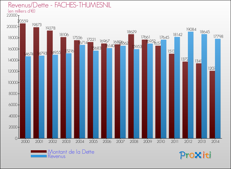 Evolution comparée de la dette et des revenus pour la commune de FACHES-THUMESNIL de 2000 à 2014 Comparaison de la dette et des revenus pour FACHES-THUMESNIL de 2000 à 2014