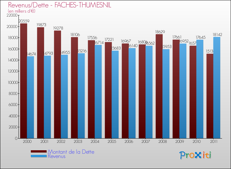 Evolution comparée de la dette et des revenus pour la commune de FACHES-THUMESNIL de 2000 à 2011 Comparaison de la dette et des revenus pour FACHES-THUMESNIL de 2000 à 2011