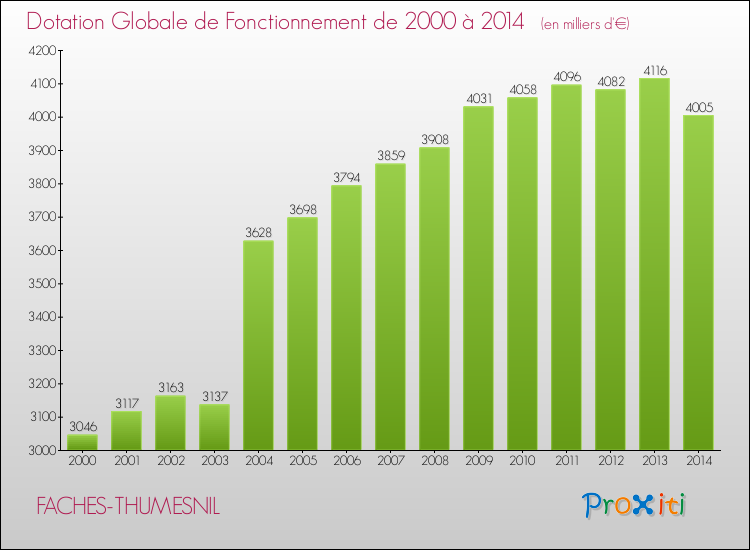 Evolution du montant de la Dotation Globale de Fonctionnement pour la commune de FACHES-THUMESNIL de 2000 à 2014 Evolution du montant de la Dotation Globale de Fonctionnement pour FACHES-THUMESNIL de 2000 à 2014